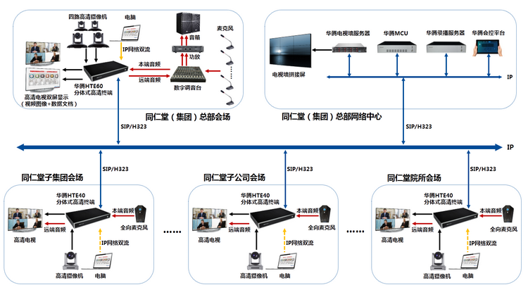 中國北京同仁堂（集團）有限責任公司部署華騰高清視頻會議系統(圖1)
